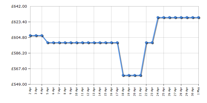 Cheapest price history chart for the LG DF365FMS