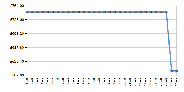 Cheapest price history chart for the LG DF455HMS