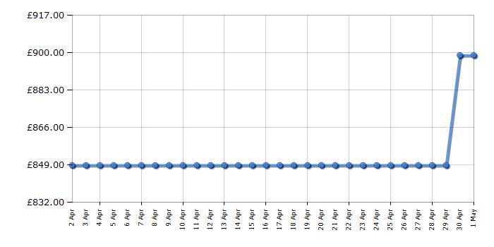 Cheapest price history chart for the LG DF587HMS