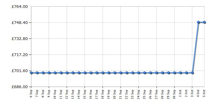 Cheapest price history chart for the LG F1443KDS