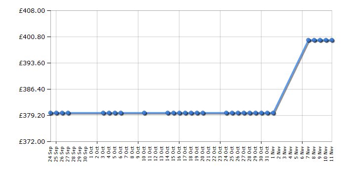 Cheapest price history chart for the LG F1496TDA