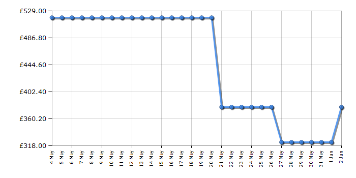 Cheapest price history chart for the LG F2A509GBLN1