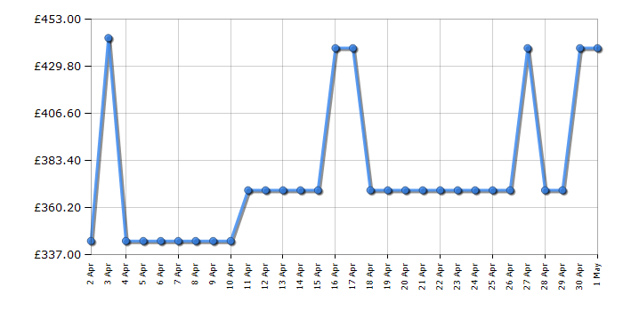 Cheapest price history chart for the LG F2T208SSE