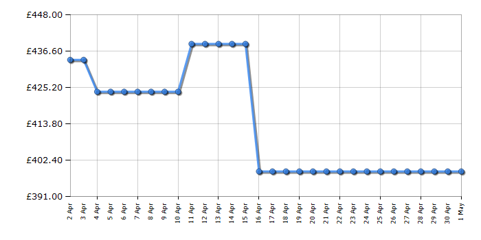 Cheapest price history chart for the LG F2T208WSE