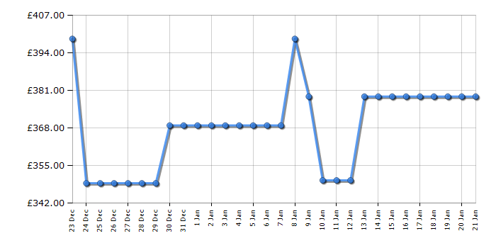 Cheapest price history chart for the LG F2X50S9TBB