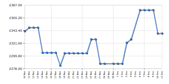 Cheapest price history chart for the LG F2X50S9TWB