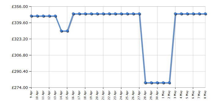 Cheapest price history chart for the LG F2Y508WBLN1