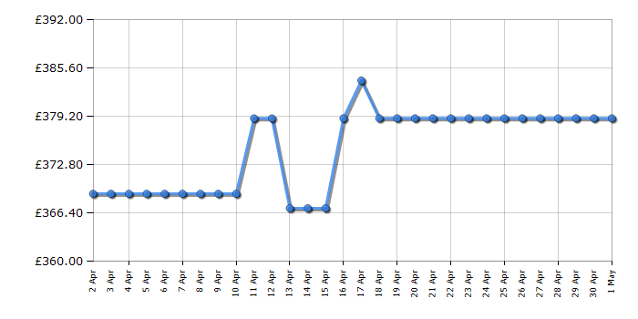 Cheapest price history chart for the LG F2Y509WBLN1