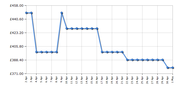 Cheapest price history chart for the LG F2Y708WBTN1