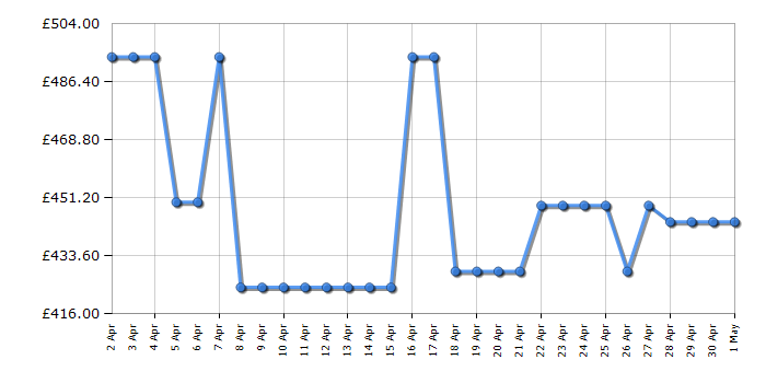 Cheapest price history chart for the LG F2Y709BBTN1