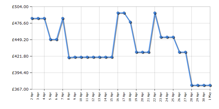 Cheapest price history chart for the LG F2Y709WBTN1