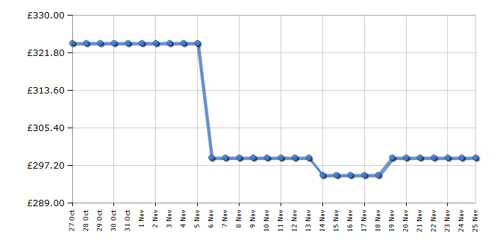 Cheapest price history chart for the LG F4A10S8NWK