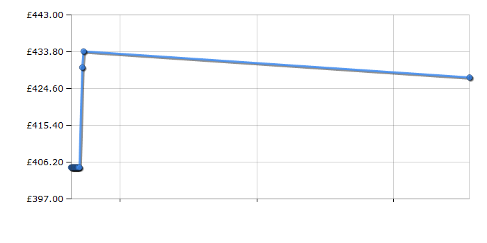 Cheapest price history chart for the LG F4J6TN2W