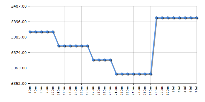 Cheapest price history chart for the LG F4T209SSE