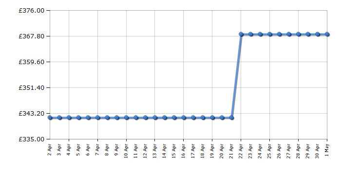 Cheapest price history chart for the LG F4T209WSE