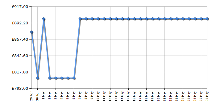 Cheapest price history chart for the LG F4V1012BTSE