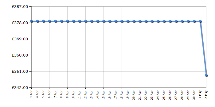 Cheapest price history chart for the LG F4V509SSE