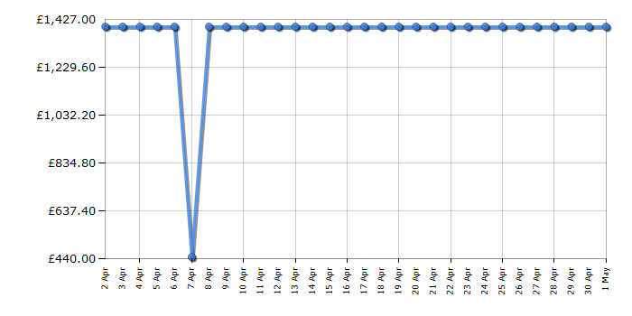 Cheapest price history chart for the LG F4V710STSA