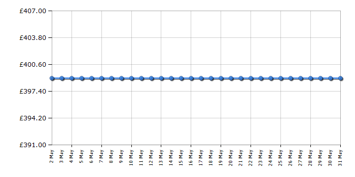 Cheapest price history chart for the LG F4V710WTSA