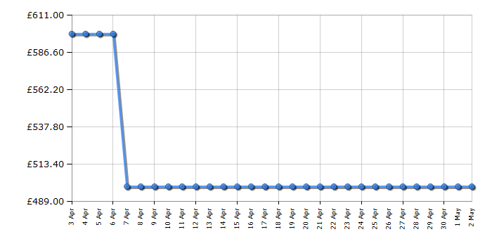 Cheapest price history chart for the LG F4V910BTSE