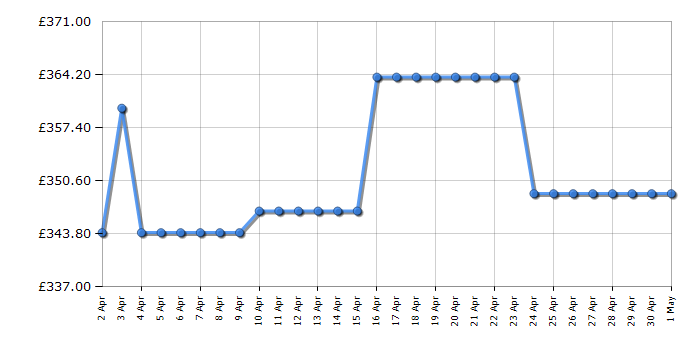 Cheapest price history chart for the LG F4X1008NMK