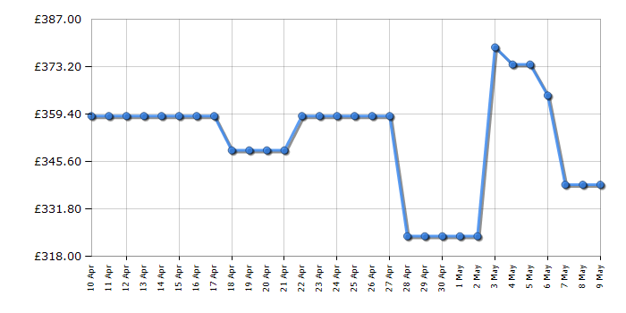 Cheapest price history chart for the LG F4X1008NWK