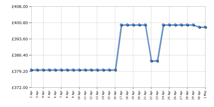 Cheapest price history chart for the LG F4X1009NMK