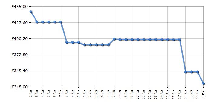 Cheapest price history chart for the LG F4X1009NWK