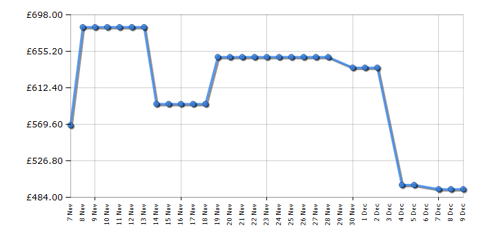Cheapest price history chart for the LG F4X5511THB