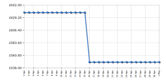 Cheapest price history chart for the LG F4X7009TBB