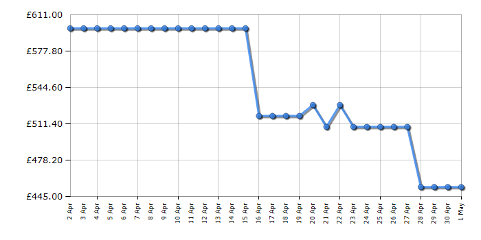 Cheapest price history chart for the LG F4X7009TWB