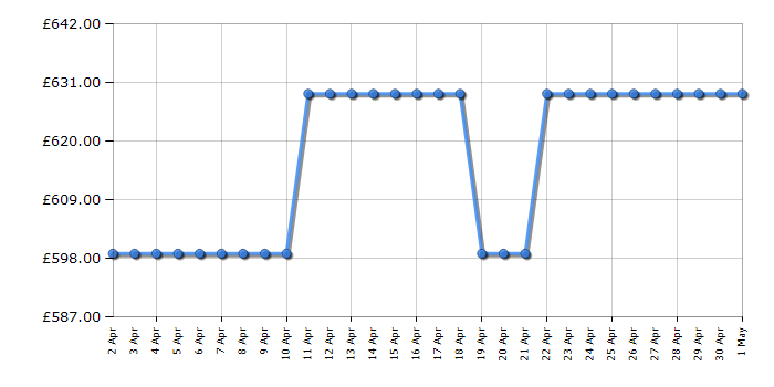 Cheapest price history chart for the LG F4X7011TBB