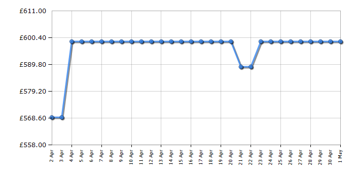 Cheapest price history chart for the LG F4X7011TSB