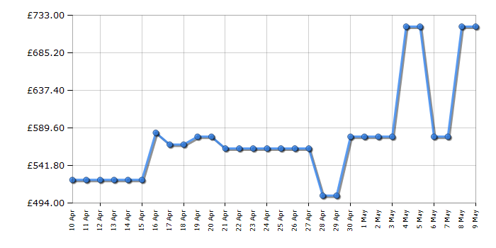 Cheapest price history chart for the LG F4X7011TWB
