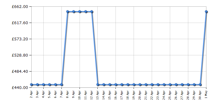 Cheapest price history chart for the LG F4X7511TSB