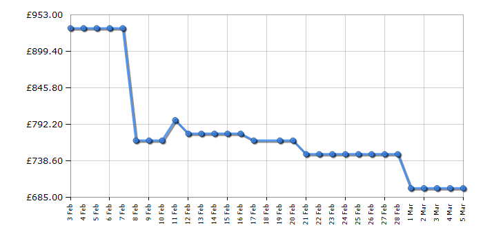 Cheapest price history chart for the LG F4X7513TBB