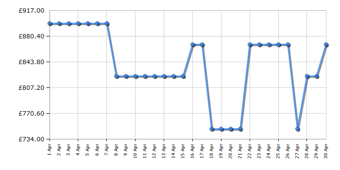 Cheapest price history chart for the LG F4X9009TBC