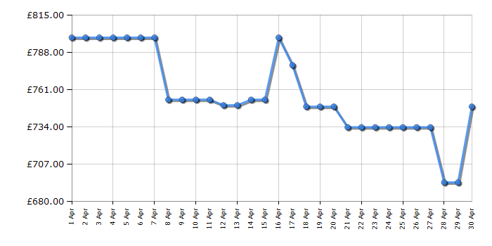 Cheapest price history chart for the LG F4X9009TWC