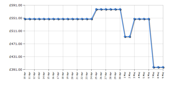 Cheapest price history chart for the LG F4Y509GBLA1