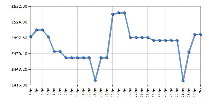 Cheapest price history chart for the LG F4Y509WWLA1