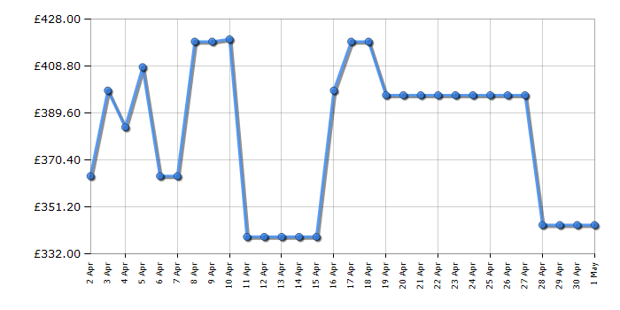 Cheapest price history chart for the LG F4Y510WBLN1