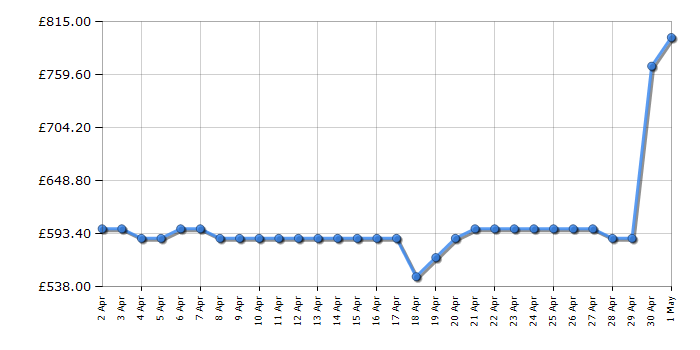 Cheapest price history chart for the LG F4Y511GBLA1