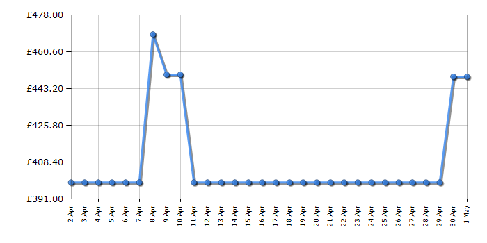 Cheapest price history chart for the LG F4Y511GBLN1