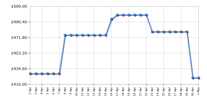 Cheapest price history chart for the LG F4Y511WBLN1