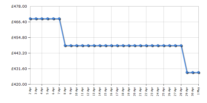 Cheapest price history chart for the LG F4Y511WWLA1