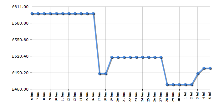 Cheapest price history chart for the LG F4Y513GBLN1