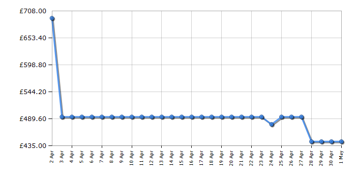 Cheapest price history chart for the LG F4Y513WWLN1