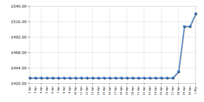 Cheapest price history chart for the LG F4Y709WBTA1