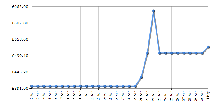 Cheapest price history chart for the LG F4Y709WBTN1