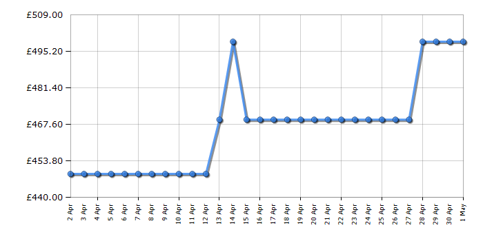 Cheapest price history chart for the LG F4Y710BBTA1